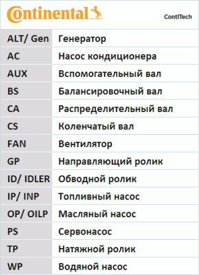 CONTITECH 6PK1642K2 Ремкомплект но! Ford Mondeo/Transit, Jaguar X-Type 2.0/2.2D 00-09